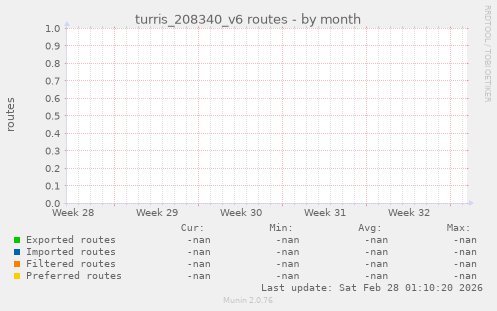 turris_208340_v6 routes