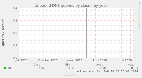 Unbound DNS queries by class