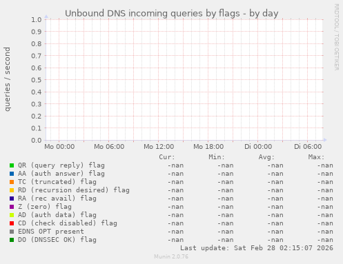Unbound DNS incoming queries by flags