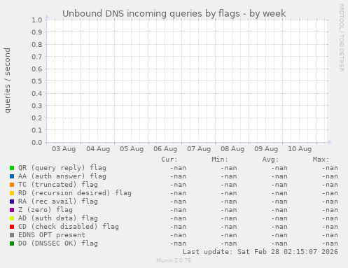 Unbound DNS incoming queries by flags