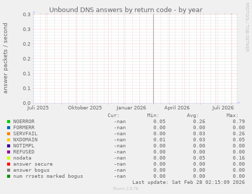 Unbound DNS answers by return code