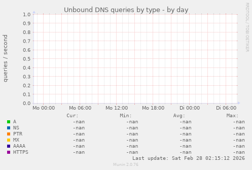 Unbound DNS queries by type