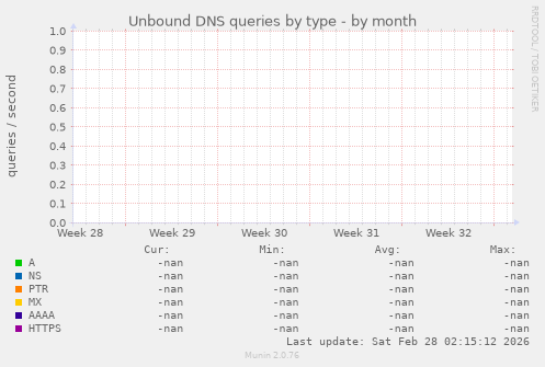 Unbound DNS queries by type