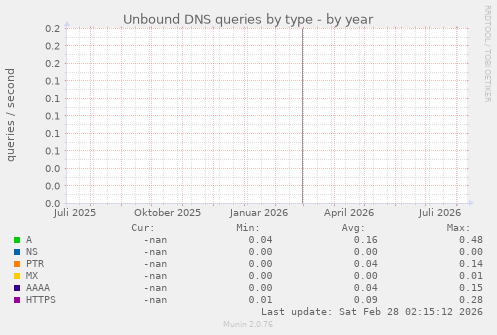 Unbound DNS queries by type