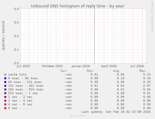 Unbound DNS histogram of reply time