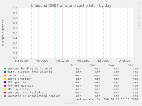 Unbound DNS traffic and cache hits