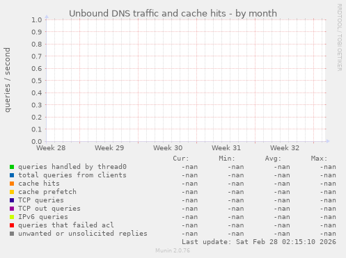 Unbound DNS traffic and cache hits