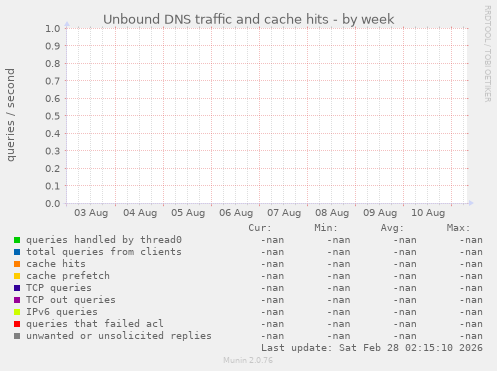Unbound DNS traffic and cache hits