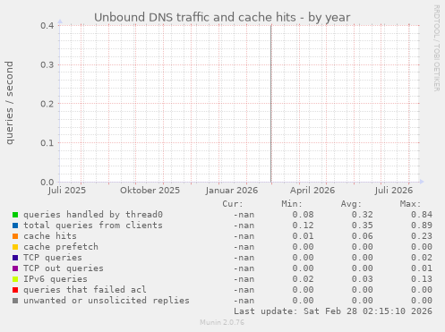 Unbound DNS traffic and cache hits