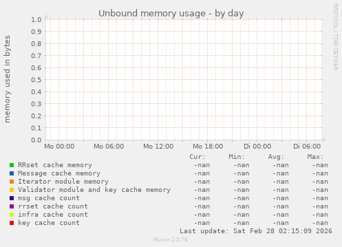 Unbound memory usage