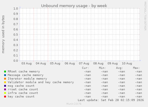 Unbound memory usage