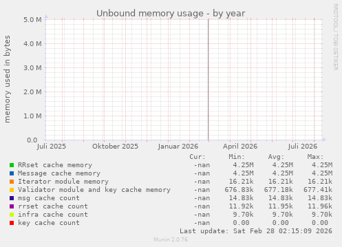 Unbound memory usage