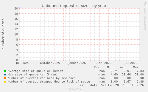 Unbound requestlist size