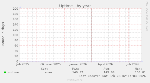 Uptime