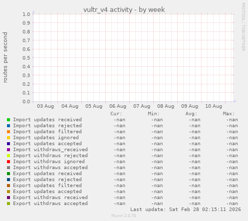 vultr_v4 activity