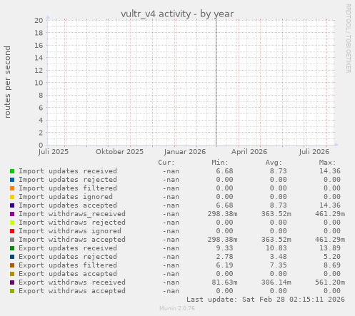 vultr_v4 activity