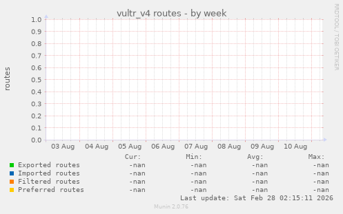 vultr_v4 routes