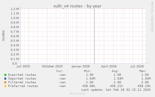 vultr_v4 routes