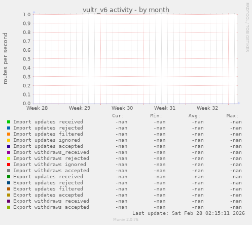 vultr_v6 activity