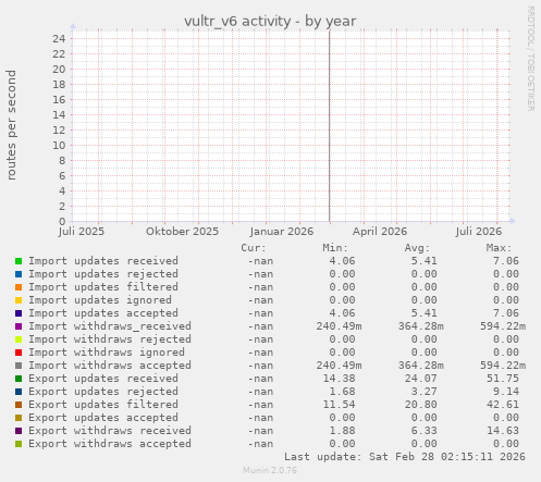 vultr_v6 activity