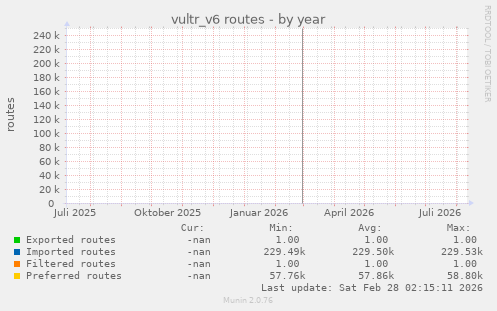 vultr_v6 routes