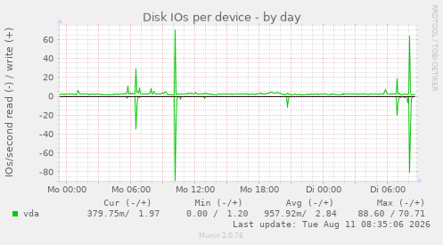 Disk IOs per device