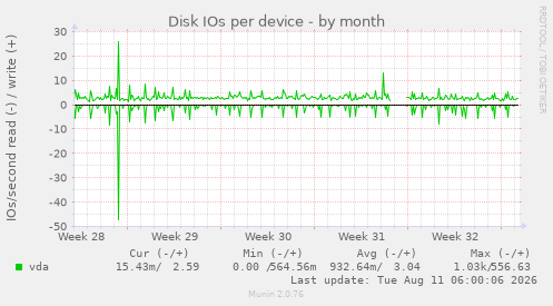 Disk IOs per device