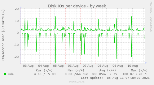 Disk IOs per device