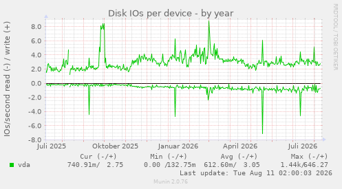Disk IOs per device