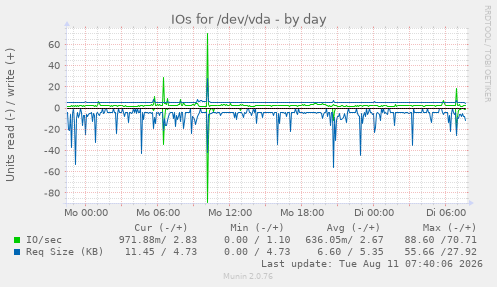 IOs for /dev/vda