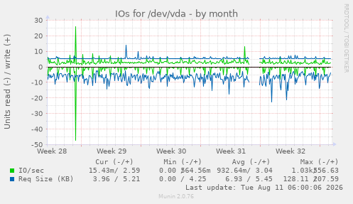 IOs for /dev/vda