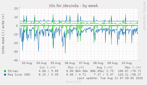 IOs for /dev/vda
