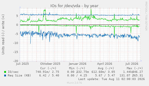 IOs for /dev/vda