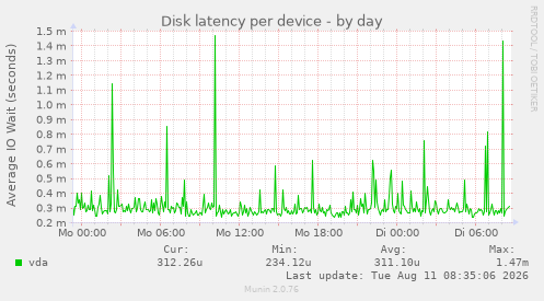 Disk latency per device