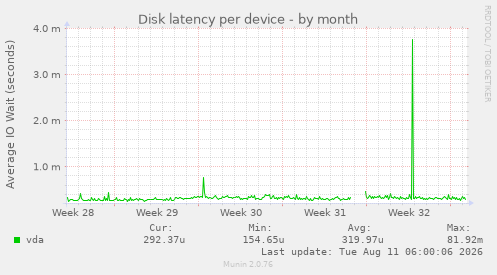 Disk latency per device