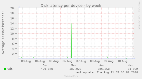 Disk latency per device
