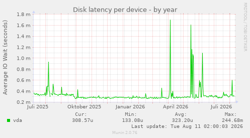 Disk latency per device