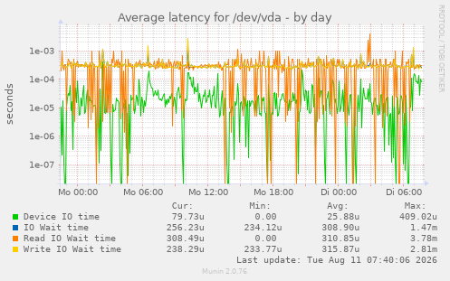 Average latency for /dev/vda