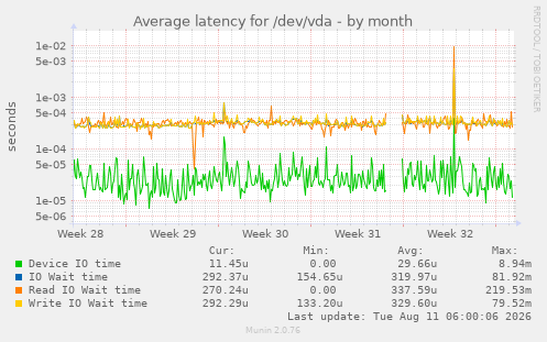 Average latency for /dev/vda