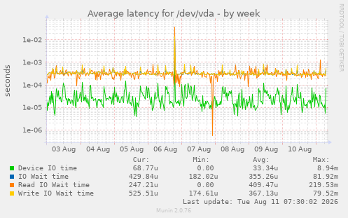 Average latency for /dev/vda