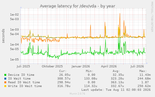 Average latency for /dev/vda