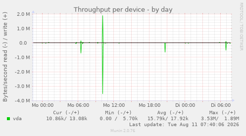 Throughput per device