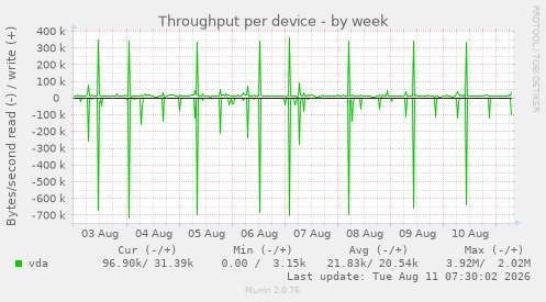 Throughput per device
