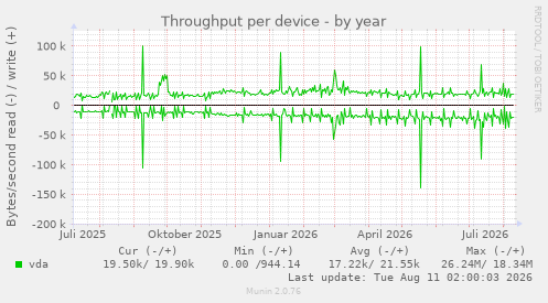 Throughput per device