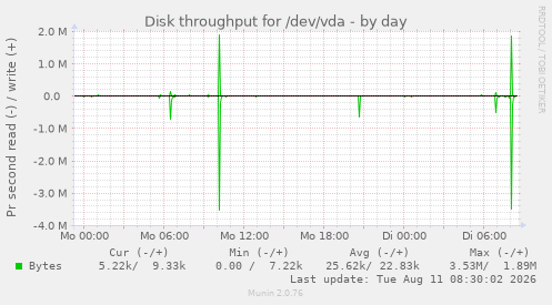 Disk throughput for /dev/vda