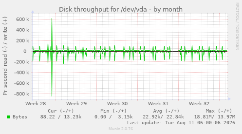 Disk throughput for /dev/vda