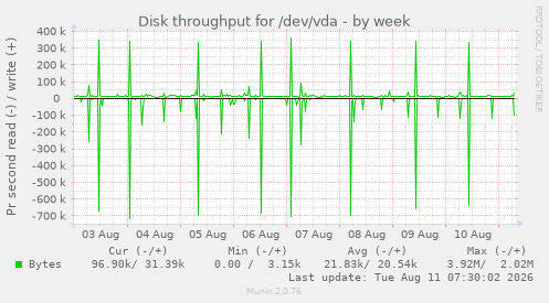 Disk throughput for /dev/vda