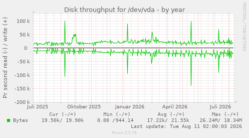 Disk throughput for /dev/vda