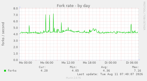Fork rate