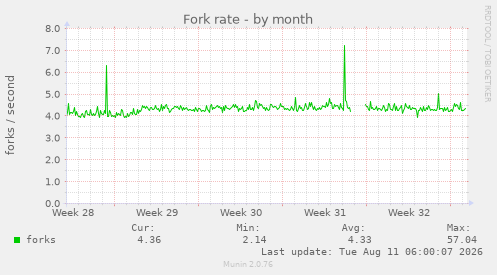 Fork rate